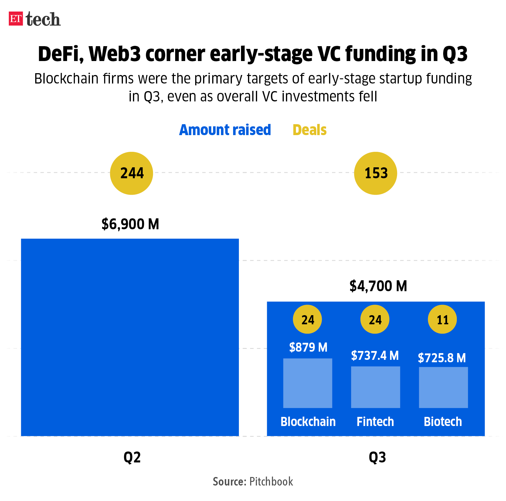 DeFi, Web3 corner early-stage VC funding in Q3_Graphic_ETTECH
